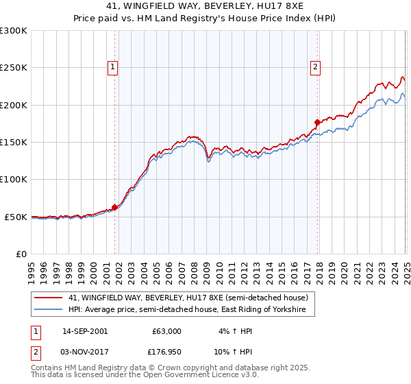 41, WINGFIELD WAY, BEVERLEY, HU17 8XE: Price paid vs HM Land Registry's House Price Index