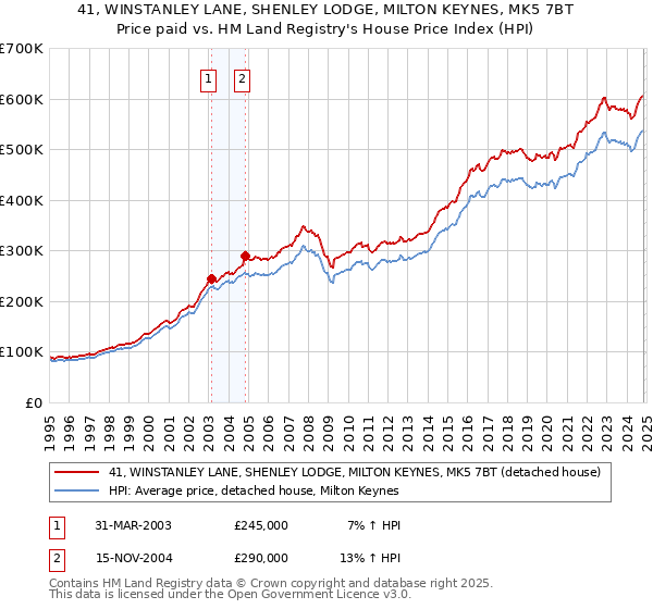 41, WINSTANLEY LANE, SHENLEY LODGE, MILTON KEYNES, MK5 7BT: Price paid vs HM Land Registry's House Price Index