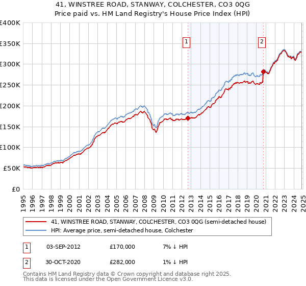 41, WINSTREE ROAD, STANWAY, COLCHESTER, CO3 0QG: Price paid vs HM Land Registry's House Price Index