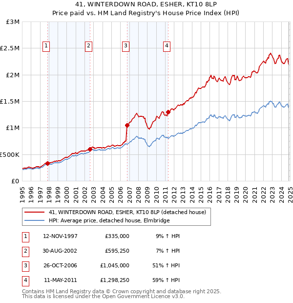 41, WINTERDOWN ROAD, ESHER, KT10 8LP: Price paid vs HM Land Registry's House Price Index