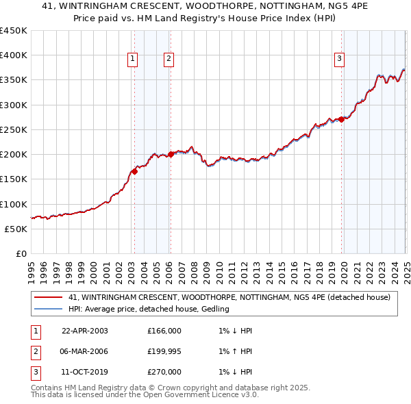 41, WINTRINGHAM CRESCENT, WOODTHORPE, NOTTINGHAM, NG5 4PE: Price paid vs HM Land Registry's House Price Index