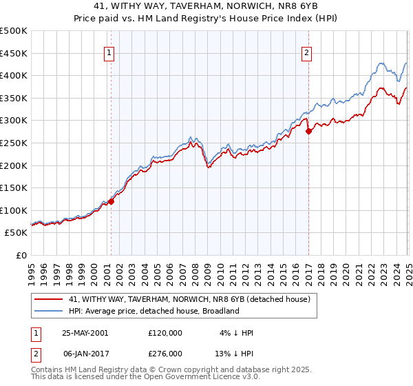 41, WITHY WAY, TAVERHAM, NORWICH, NR8 6YB: Price paid vs HM Land Registry's House Price Index