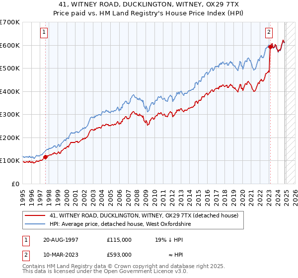 41, WITNEY ROAD, DUCKLINGTON, WITNEY, OX29 7TX: Price paid vs HM Land Registry's House Price Index