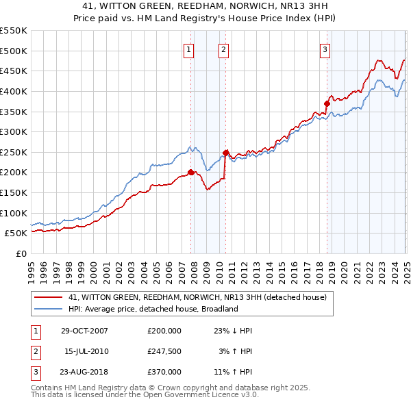 41, WITTON GREEN, REEDHAM, NORWICH, NR13 3HH: Price paid vs HM Land Registry's House Price Index