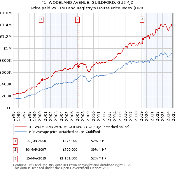 41, WODELAND AVENUE, GUILDFORD, GU2 4JZ: Price paid vs HM Land Registry's House Price Index