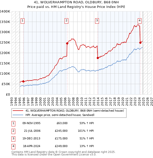 41, WOLVERHAMPTON ROAD, OLDBURY, B68 0NH: Price paid vs HM Land Registry's House Price Index