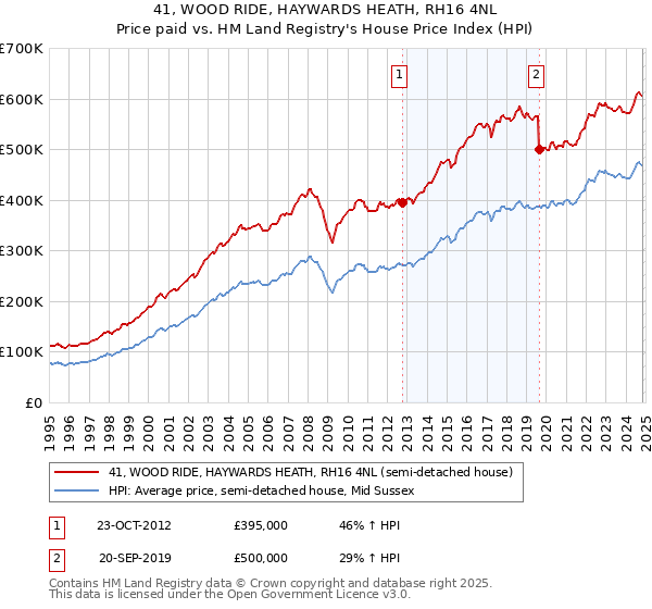 41, WOOD RIDE, HAYWARDS HEATH, RH16 4NL: Price paid vs HM Land Registry's House Price Index