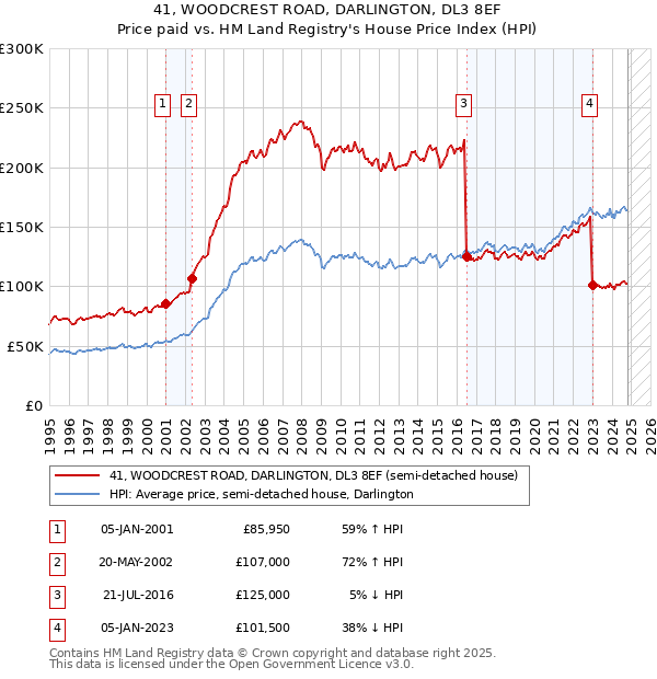 41, WOODCREST ROAD, DARLINGTON, DL3 8EF: Price paid vs HM Land Registry's House Price Index