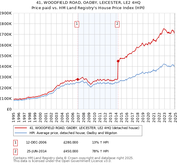 41, WOODFIELD ROAD, OADBY, LEICESTER, LE2 4HQ: Price paid vs HM Land Registry's House Price Index