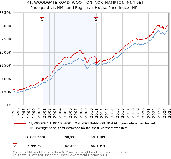 41, WOODGATE ROAD, WOOTTON, NORTHAMPTON, NN4 6ET: Price paid vs HM Land Registry's House Price Index