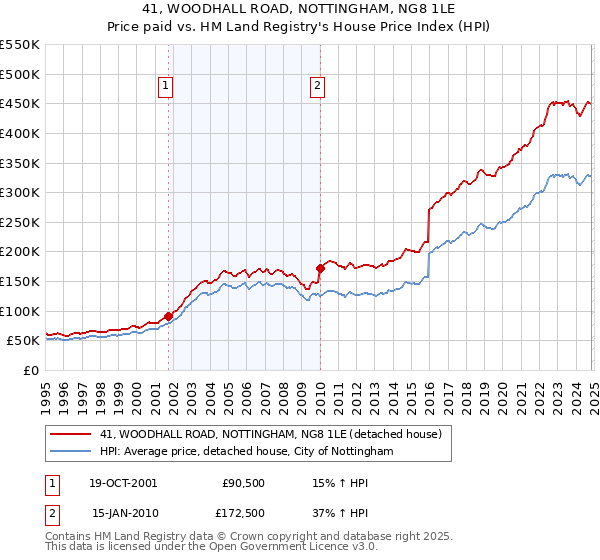 41, WOODHALL ROAD, NOTTINGHAM, NG8 1LE: Price paid vs HM Land Registry's House Price Index