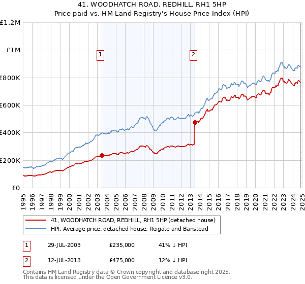 41, WOODHATCH ROAD, REDHILL, RH1 5HP: Price paid vs HM Land Registry's House Price Index