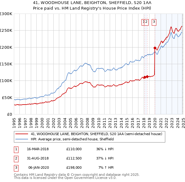 41, WOODHOUSE LANE, BEIGHTON, SHEFFIELD, S20 1AA: Price paid vs HM Land Registry's House Price Index