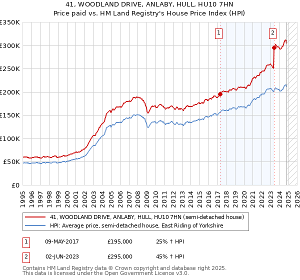 41, WOODLAND DRIVE, ANLABY, HULL, HU10 7HN: Price paid vs HM Land Registry's House Price Index