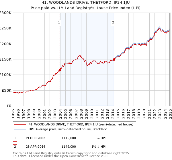 41, WOODLANDS DRIVE, THETFORD, IP24 1JU: Price paid vs HM Land Registry's House Price Index