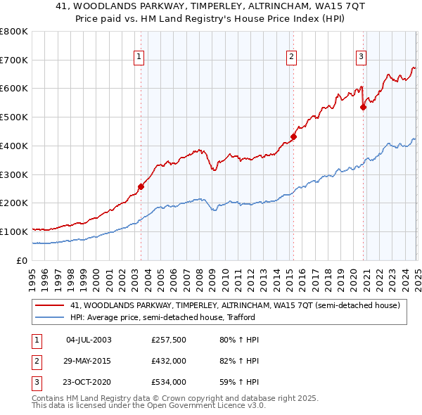 41, WOODLANDS PARKWAY, TIMPERLEY, ALTRINCHAM, WA15 7QT: Price paid vs HM Land Registry's House Price Index