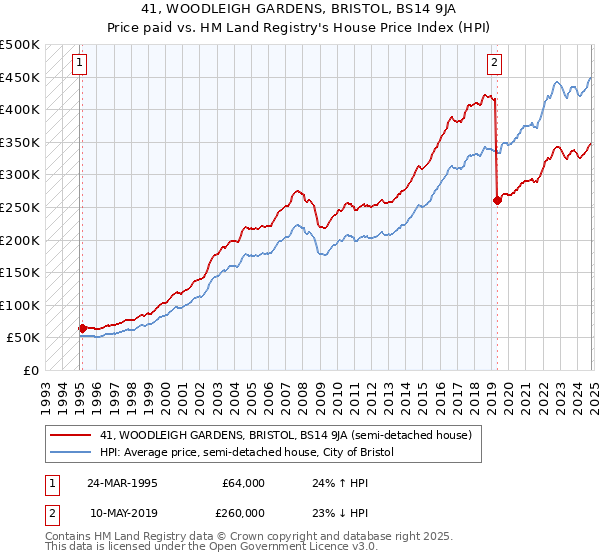 41, WOODLEIGH GARDENS, BRISTOL, BS14 9JA: Price paid vs HM Land Registry's House Price Index