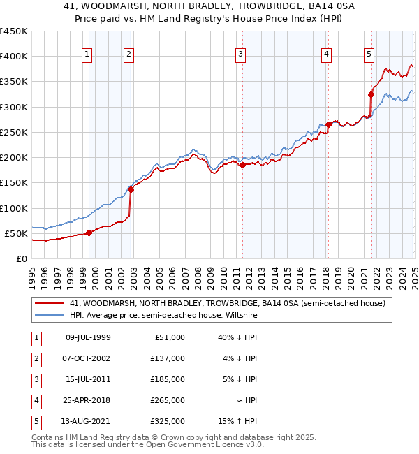 41, WOODMARSH, NORTH BRADLEY, TROWBRIDGE, BA14 0SA: Price paid vs HM Land Registry's House Price Index