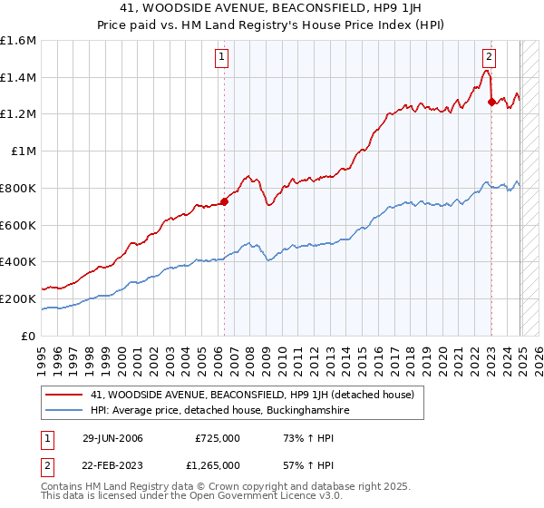 41, WOODSIDE AVENUE, BEACONSFIELD, HP9 1JH: Price paid vs HM Land Registry's House Price Index