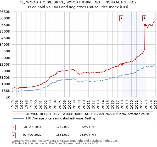 41, WOODTHORPE DRIVE, WOODTHORPE, NOTTINGHAM, NG5 4GY: Price paid vs HM Land Registry's House Price Index