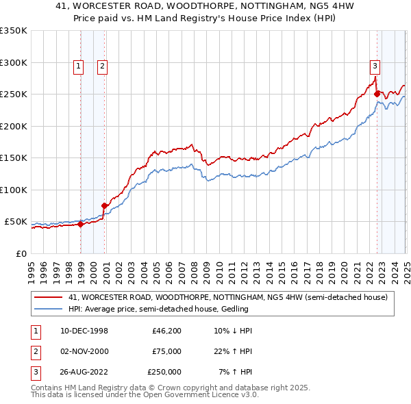 41, WORCESTER ROAD, WOODTHORPE, NOTTINGHAM, NG5 4HW: Price paid vs HM Land Registry's House Price Index