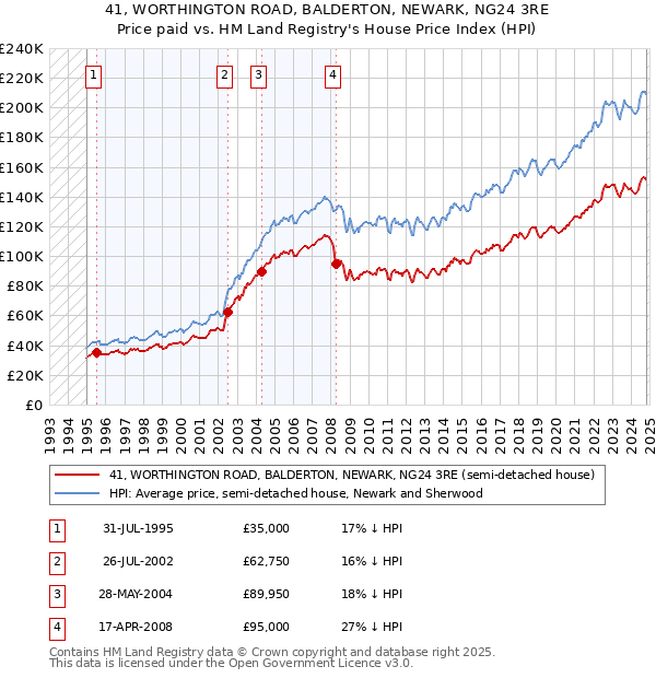 41, WORTHINGTON ROAD, BALDERTON, NEWARK, NG24 3RE: Price paid vs HM Land Registry's House Price Index