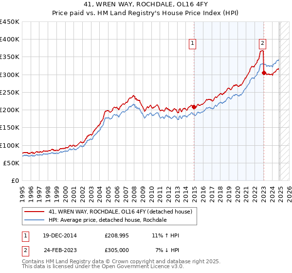 41, WREN WAY, ROCHDALE, OL16 4FY: Price paid vs HM Land Registry's House Price Index