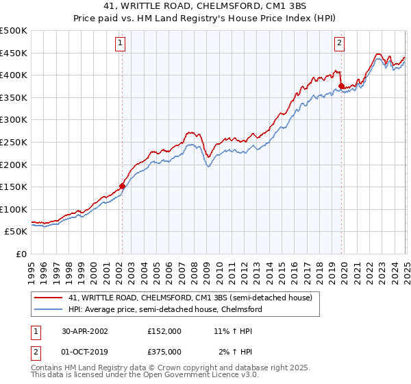 41, WRITTLE ROAD, CHELMSFORD, CM1 3BS: Price paid vs HM Land Registry's House Price Index