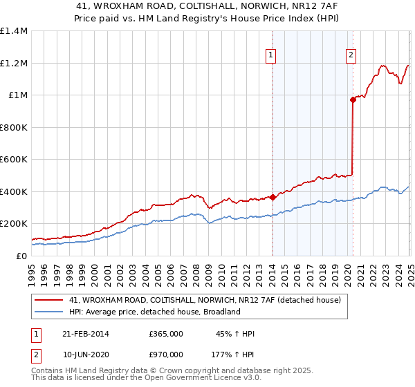 41, WROXHAM ROAD, COLTISHALL, NORWICH, NR12 7AF: Price paid vs HM Land Registry's House Price Index