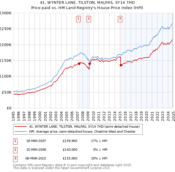 41, WYNTER LANE, TILSTON, MALPAS, SY14 7HD: Price paid vs HM Land Registry's House Price Index