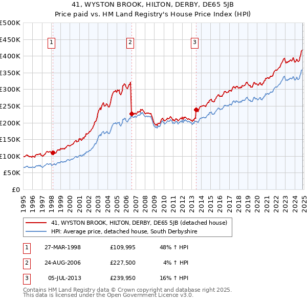 41, WYSTON BROOK, HILTON, DERBY, DE65 5JB: Price paid vs HM Land Registry's House Price Index