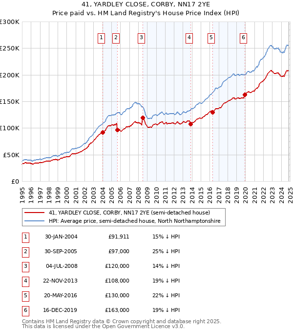 41, YARDLEY CLOSE, CORBY, NN17 2YE: Price paid vs HM Land Registry's House Price Index