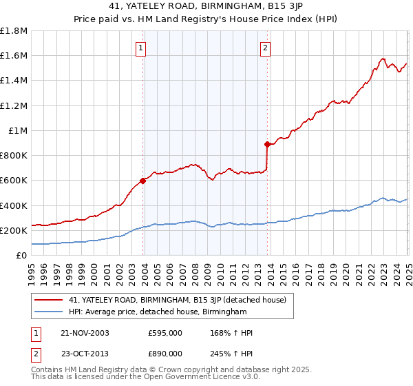 41, YATELEY ROAD, BIRMINGHAM, B15 3JP: Price paid vs HM Land Registry's House Price Index