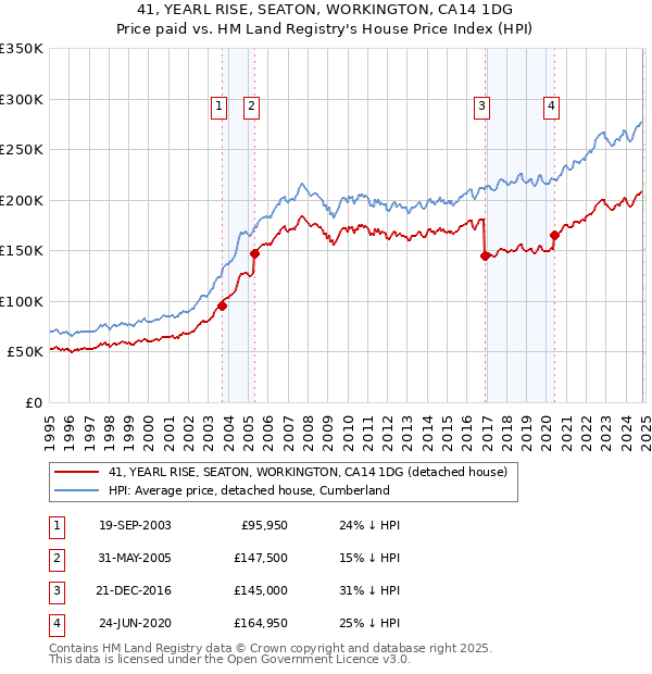 41, YEARL RISE, SEATON, WORKINGTON, CA14 1DG: Price paid vs HM Land Registry's House Price Index