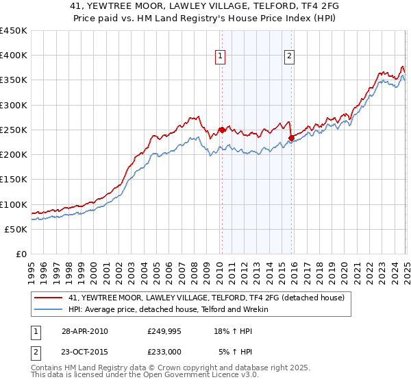 41, YEWTREE MOOR, LAWLEY VILLAGE, TELFORD, TF4 2FG: Price paid vs HM Land Registry's House Price Index