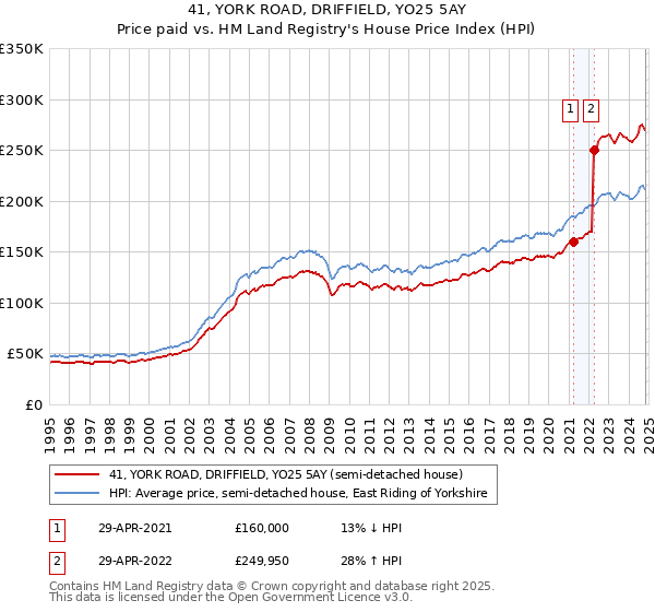 41, YORK ROAD, DRIFFIELD, YO25 5AY: Price paid vs HM Land Registry's House Price Index