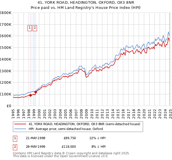 41, YORK ROAD, HEADINGTON, OXFORD, OX3 8NR: Price paid vs HM Land Registry's House Price Index