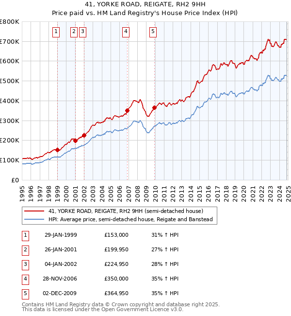 41, YORKE ROAD, REIGATE, RH2 9HH: Price paid vs HM Land Registry's House Price Index