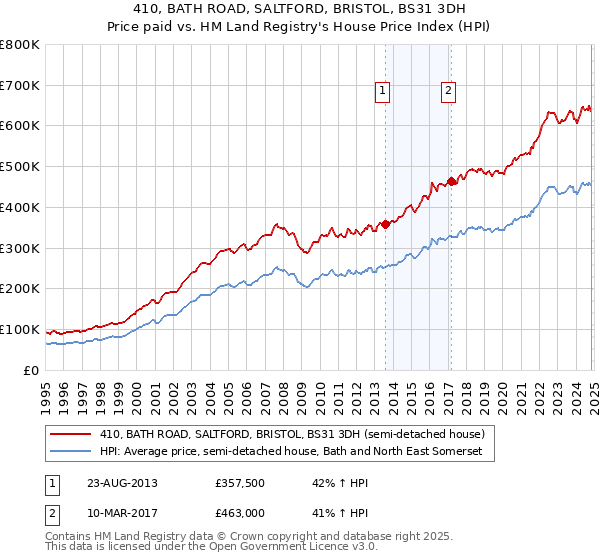 410, BATH ROAD, SALTFORD, BRISTOL, BS31 3DH: Price paid vs HM Land Registry's House Price Index