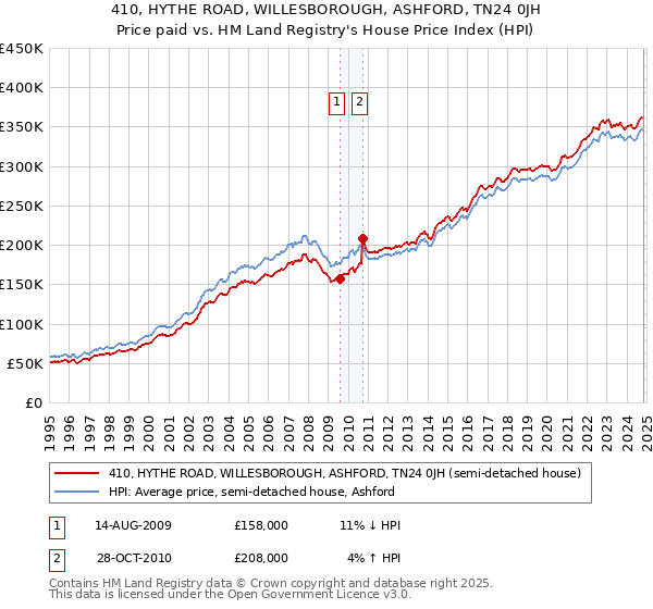 410, HYTHE ROAD, WILLESBOROUGH, ASHFORD, TN24 0JH: Price paid vs HM Land Registry's House Price Index