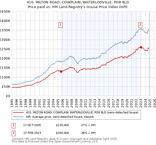 410, MILTON ROAD, COWPLAIN, WATERLOOVILLE, PO8 8LD: Price paid vs HM Land Registry's House Price Index