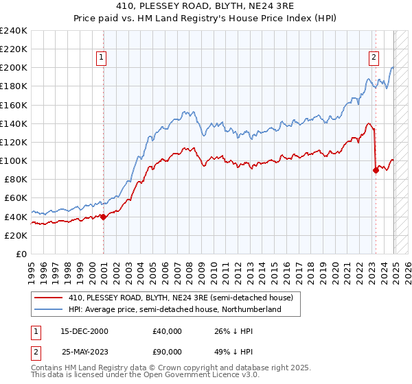 410, PLESSEY ROAD, BLYTH, NE24 3RE: Price paid vs HM Land Registry's House Price Index