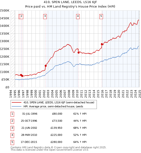 410, SPEN LANE, LEEDS, LS16 6JF: Price paid vs HM Land Registry's House Price Index