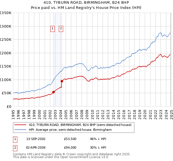 410, TYBURN ROAD, BIRMINGHAM, B24 8HP: Price paid vs HM Land Registry's House Price Index