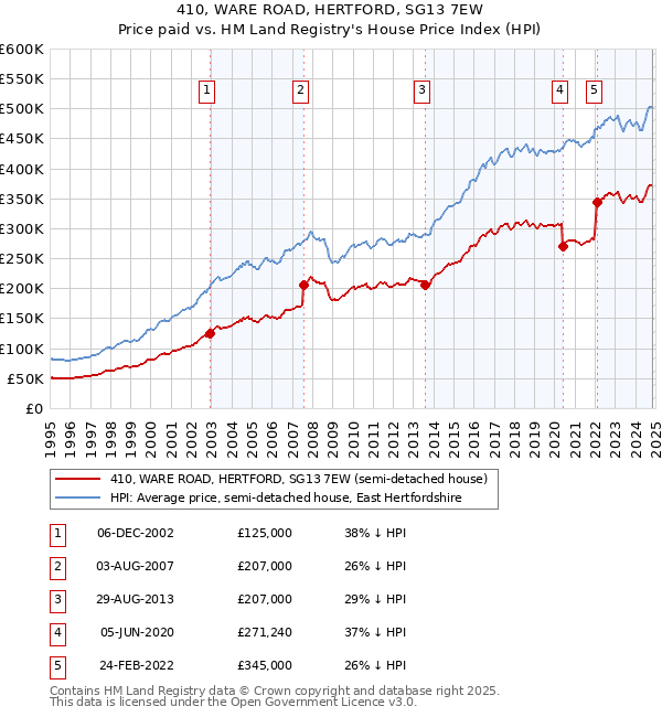 410, WARE ROAD, HERTFORD, SG13 7EW: Price paid vs HM Land Registry's House Price Index