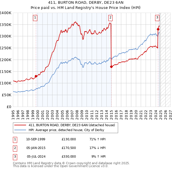 411, BURTON ROAD, DERBY, DE23 6AN: Price paid vs HM Land Registry's House Price Index