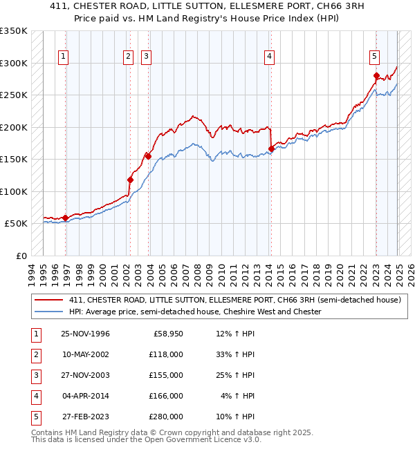 411, CHESTER ROAD, LITTLE SUTTON, ELLESMERE PORT, CH66 3RH: Price paid vs HM Land Registry's House Price Index