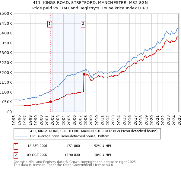 411, KINGS ROAD, STRETFORD, MANCHESTER, M32 8GN: Price paid vs HM Land Registry's House Price Index