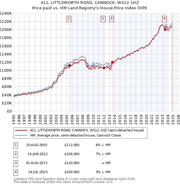 411, LITTLEWORTH ROAD, CANNOCK, WS12 1HZ: Price paid vs HM Land Registry's House Price Index