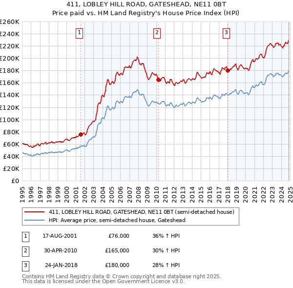 411, LOBLEY HILL ROAD, GATESHEAD, NE11 0BT: Price paid vs HM Land Registry's House Price Index